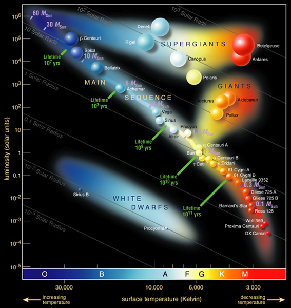 A Hertzsprung-Russell diagram displays spectral class against absolute magnitude (credit:- ESA)