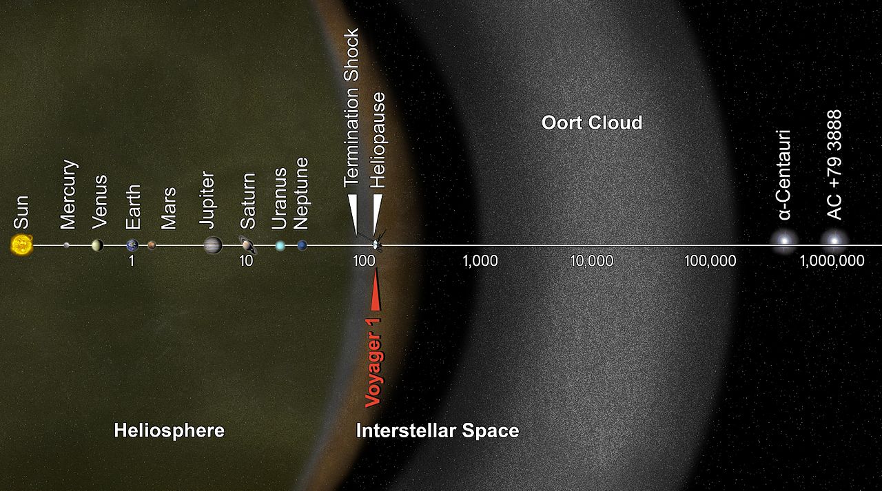 Diagram showing the location of the Oort Cloud (credit:- NASA / JPL-Caltech)