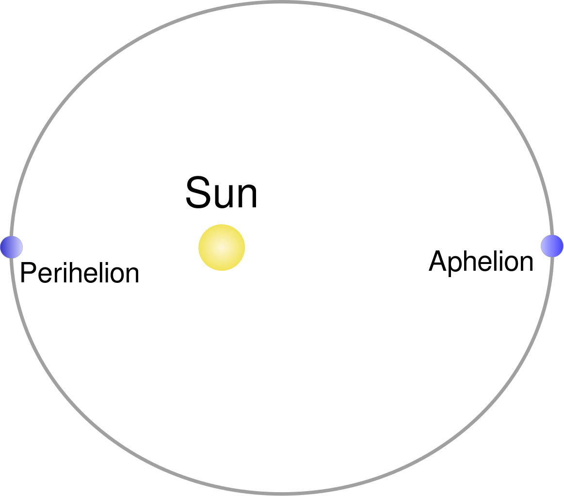 Diagram showing the perihelion and aphelion points in the orbit of a hypothetical object around the Sun.