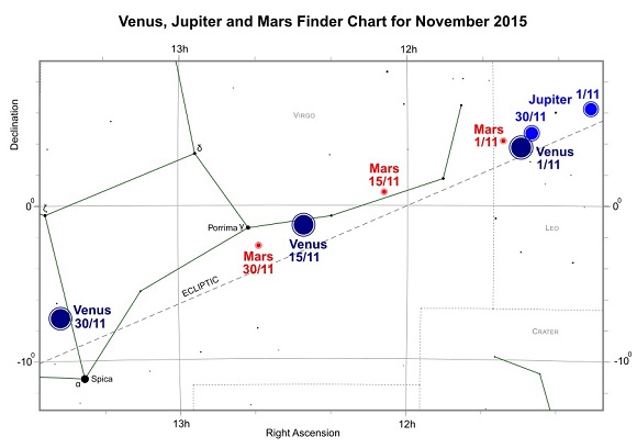 Venus, Jupiter and Mars during November 2015 (credit:- freestarcharts)