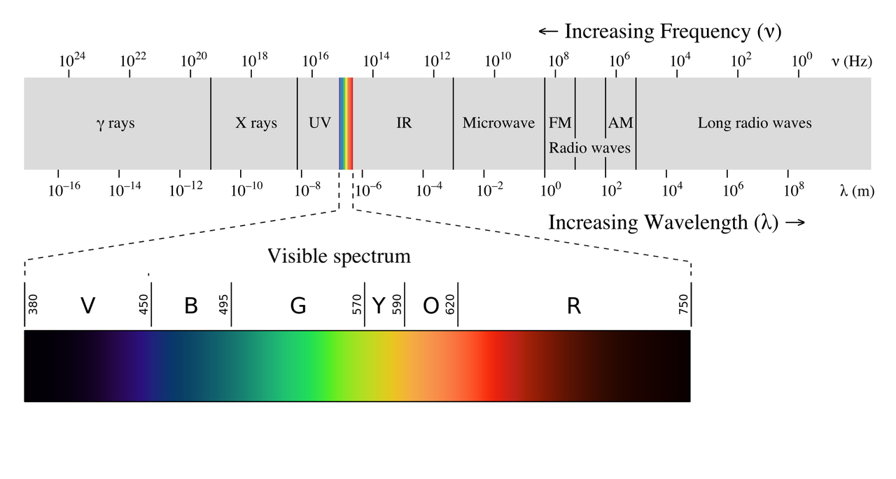The Electromagnetic Spectrum (credit:- Philip Ronan)
