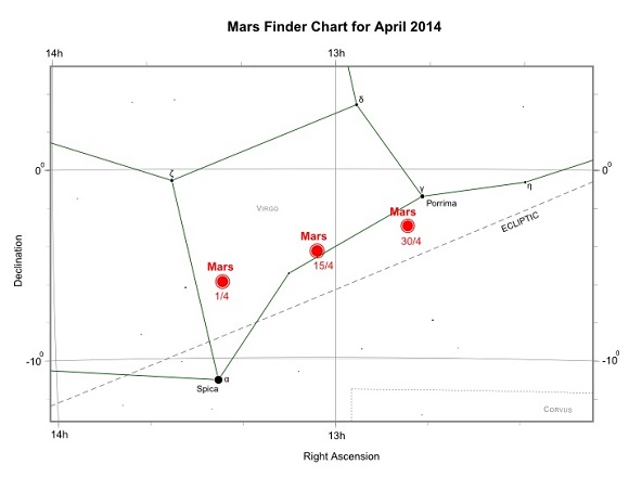 Mars during April 2014