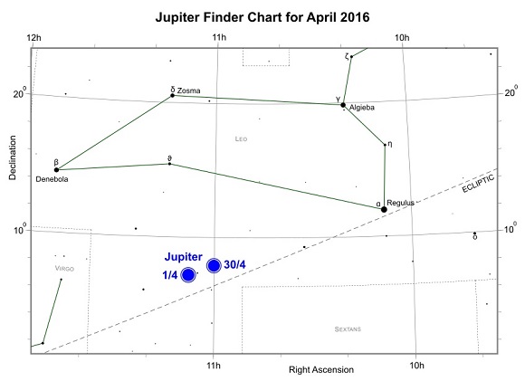 Jupiter during April 2016 (credit:- freestarcharts)