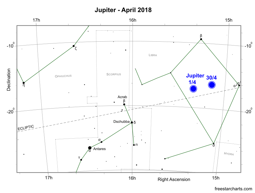 Jupiter during April 2018 (credit:- freestarcharts)