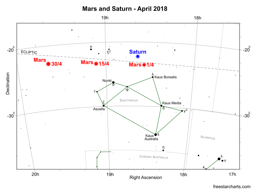 Mars and Saturn during April 2018 (credit:- freestarcharts)