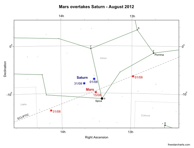 Mars overtakes Saturn in August 2012