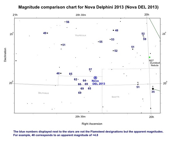 Magnitude Comparison chart for Nova Delphini 2013 (Nova DEL 2013)