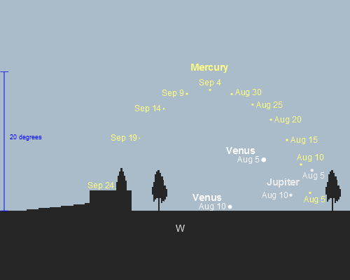 August / September evening apparition of Mercury from a latitude of 35S
