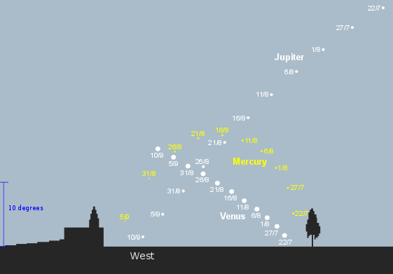 Mercury, Venus and Jupiter 45 minutes after sunset during July, August and September 2016 from latitude 35S (credit - freestarcharts)