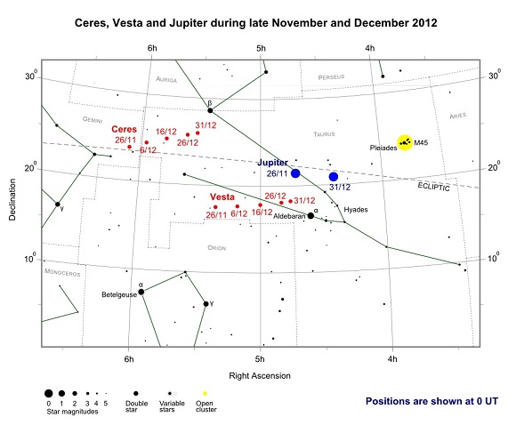 Ceres, Vesta and Jupiter during late November and December 2012