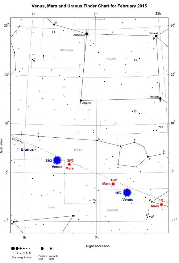Venus, Mars and Uranus during February 2015
