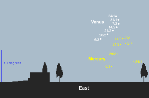 Morning apparition of Mercury and Venus as seen from latitude 35S - 45 minutes before sunrise (credit:- freestarcharts)