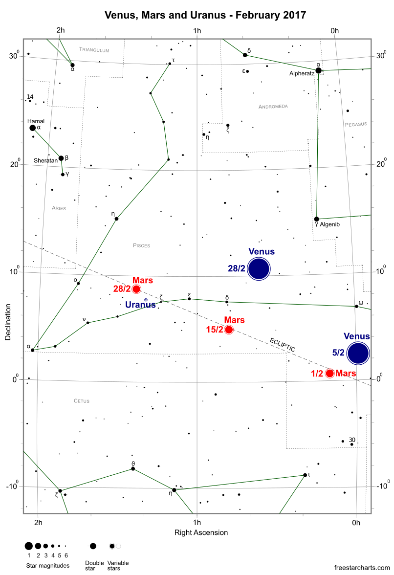 Venus, Mars and Uranus during February 2017 (credit:- freestarcharts)