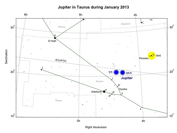 Jupiter in Taurus during January 2013