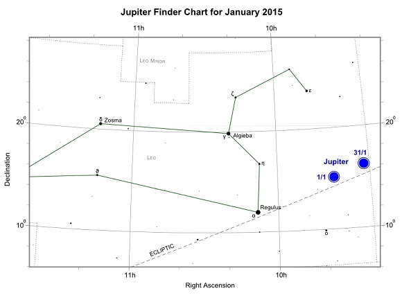 Jupiter during January 2015