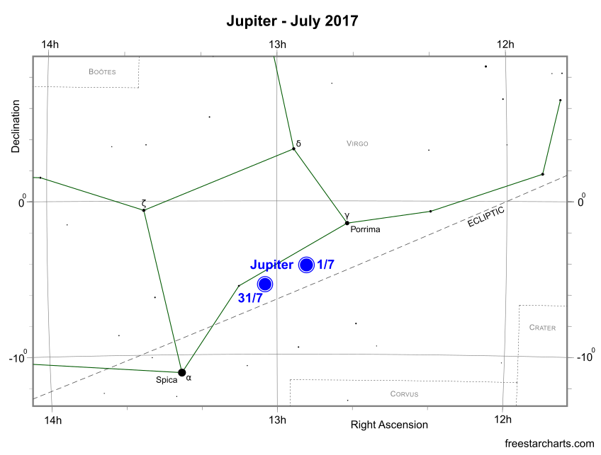 Jupiter during July 2017 (credit:- freestarcharts)
