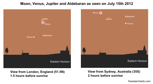Moon, Venus, Jupiter and Aldebaran as seen on July 15, 2012