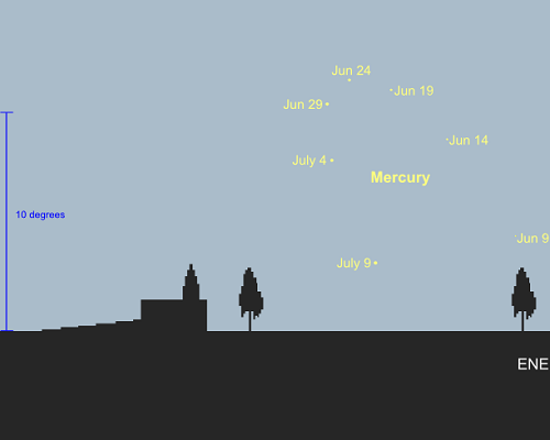 June / July morning apparition of Mercury from a latitude of 35S