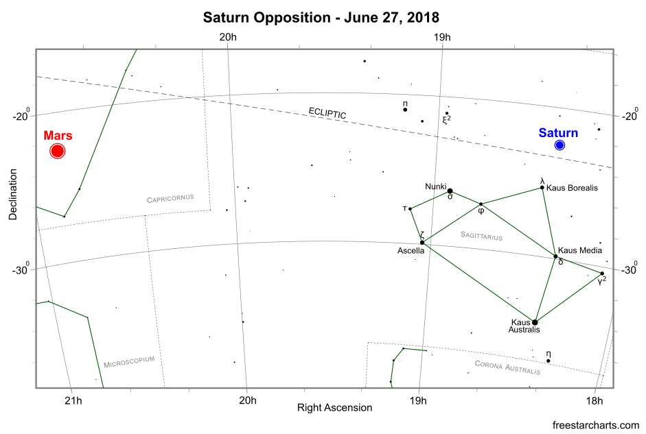 Saturn's position on June 27, 2018 (credit:- freestarcharts)