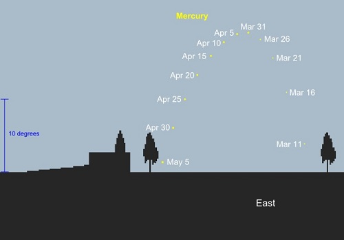 Mercury morning apparition as seen from 35S, 30 minutes before sunrise