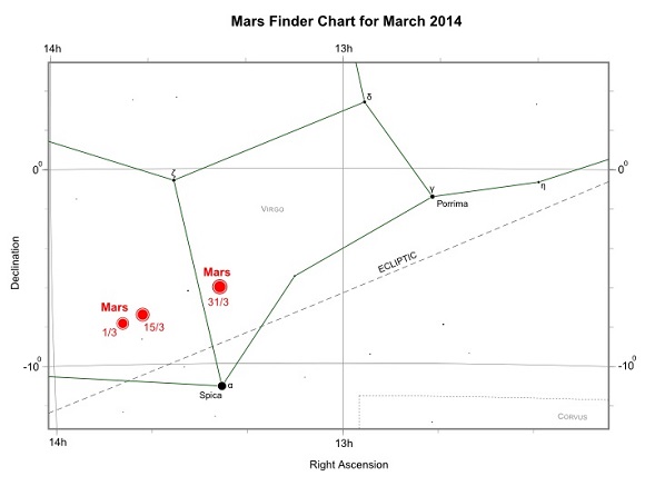 Mars during March 2014