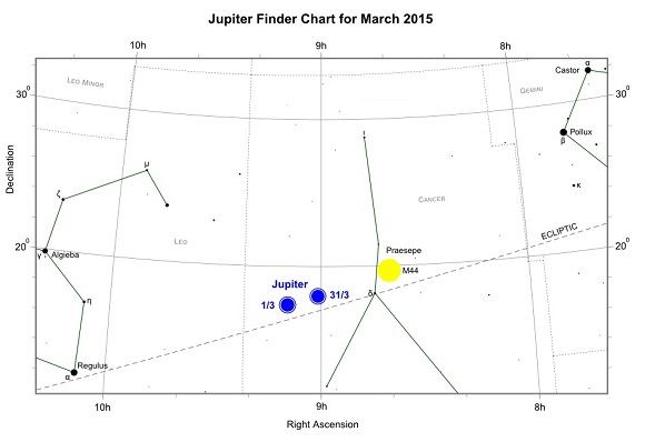 Jupiter during March 2015