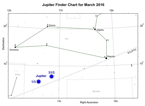 Jupiter during March 2016 (credit:- freestarcharts) Jupiter during March 2016 (credit:- freestarcharts)