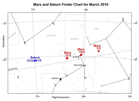 Mars and Saturn during March 2016 (credit:- freestarcharts)