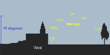 Mercury 45 minutes after sunset from mid-latitude northern locations (credit:- freestarcharts)