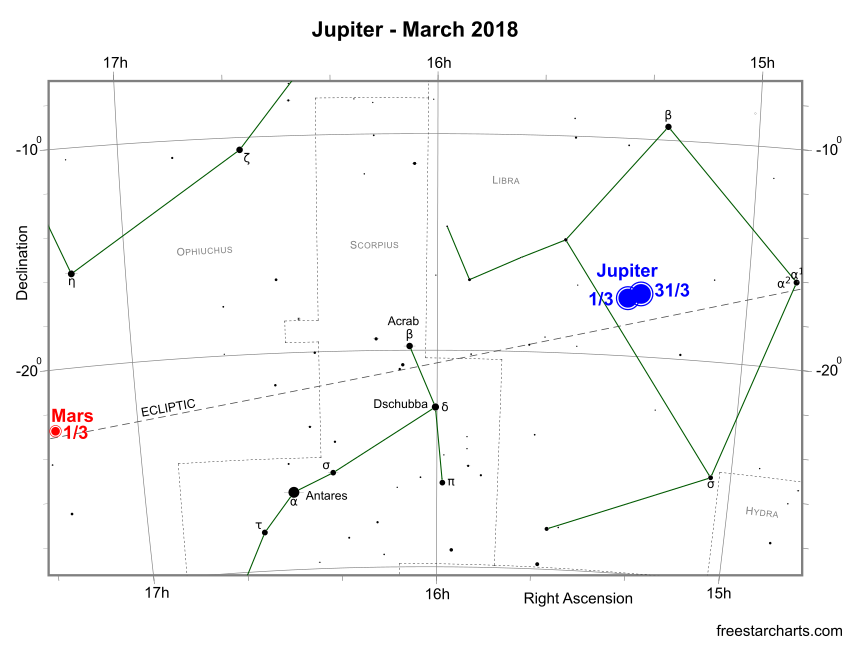 Jupiter during March 2018 (credit:- freestarcharts)