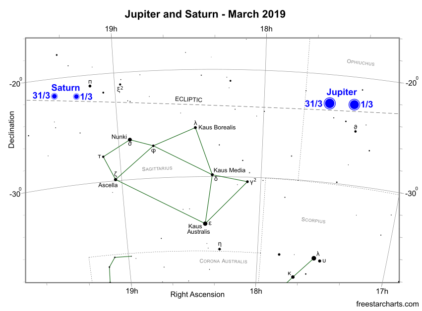 Jupiter and Saturn during March 2019 (credit:- freestarcharts)