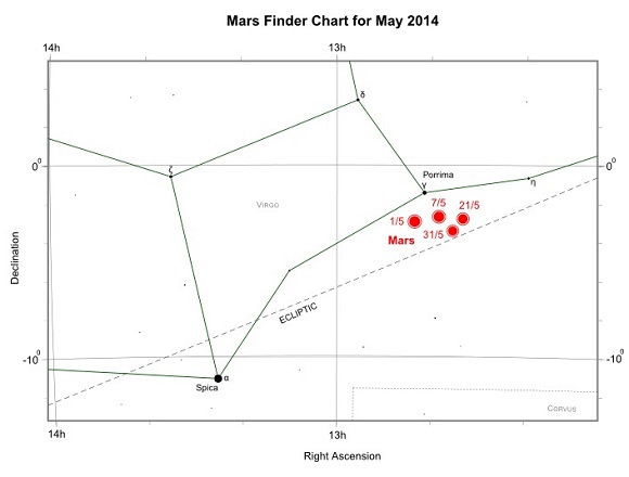 Mars during May 2014