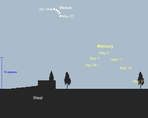 Mercury evening apparition as seen from latitudes of 52N, 45 minutes after sunset