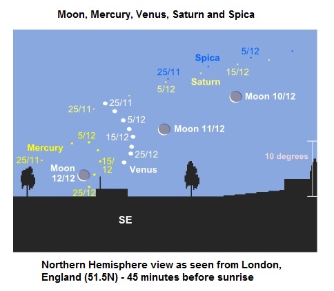 Moon, Mercury, Venus, Saturn and Spica in the Northern hemisphere morning sky - November/December 2012