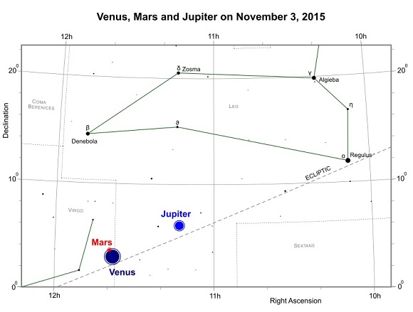 Venus, Mars and Jupiter on November 3, 2015 (credit:- freestarcharts)