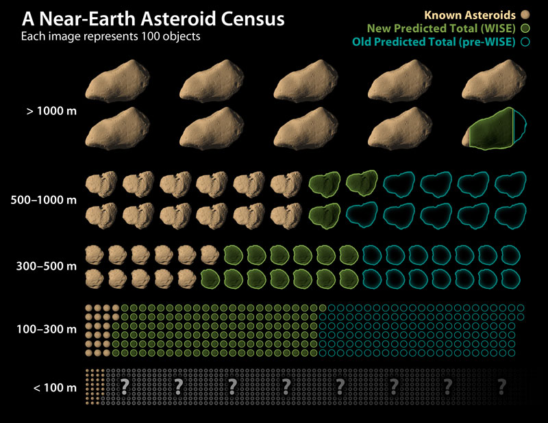 This chart shows how data from NASA's Wide-field Infrared Survey Explorer, or WISE, has led to revisions in the estimated population of near-Earth asteroids. The infrared-sensing telescope performed the most accurate survey to date of a slice of this population as part of project called NEOWISE (NASA/Caltech)