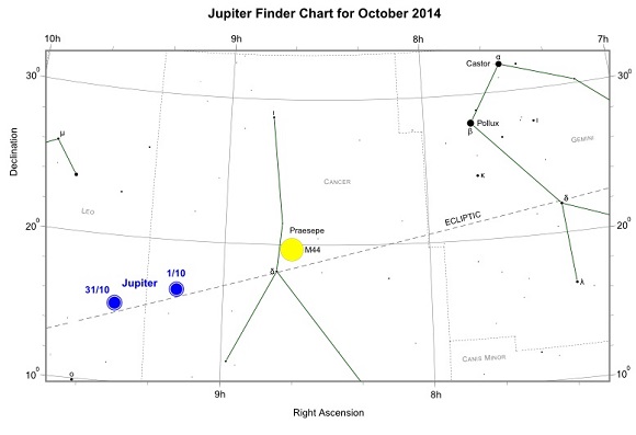 Jupiter during October 2014