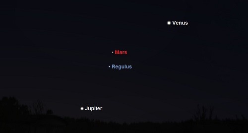 Venus, Jupiter, Mars and Regulus as seen from mid-northern temperate latitudes 45 minutes before sunrise on September 21st (credit:- stellarium) Venus, Jupiter, Mars and Regulus as seen from mid-northern temperate latitudes 45 minutes before sunrise on September 21st (credit:- stellarium)