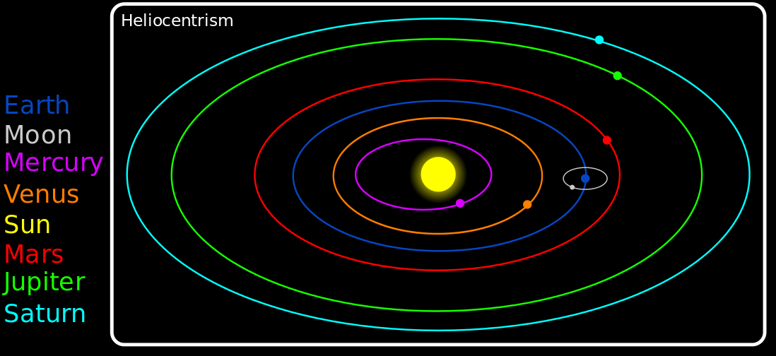 Heliocentric model (credit:- Niko Lang)