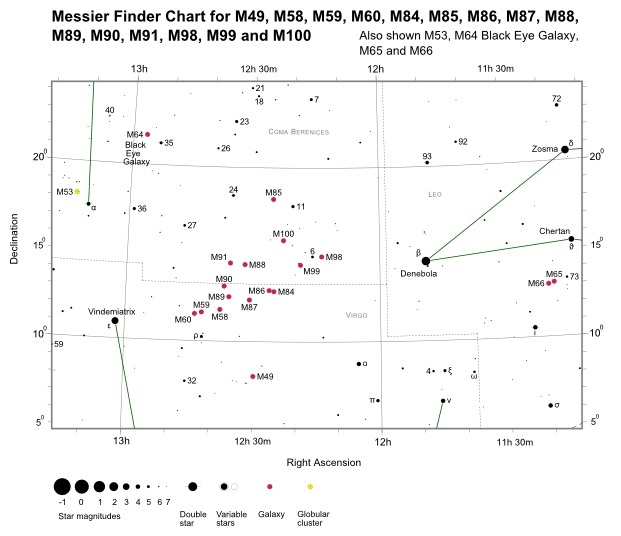 Finder Chart for M87 (also shown M49, M53, M58->M60, M64->M66, M84->M86, M88->M91 and M98->M100) (credit:- freestarcharts)